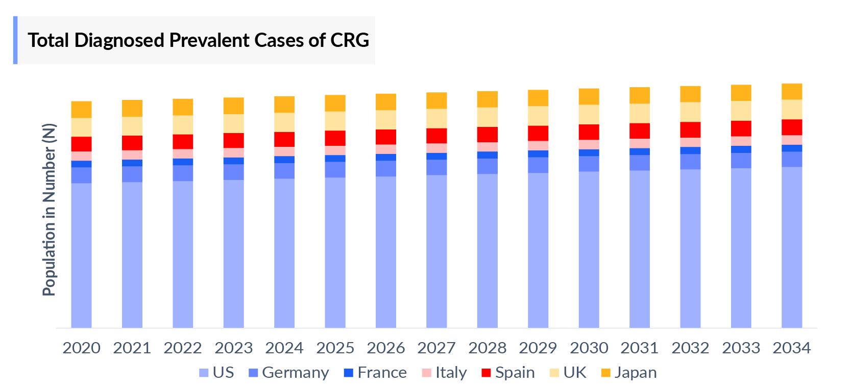 Total Diagnosed Prevalent Cases of CRG